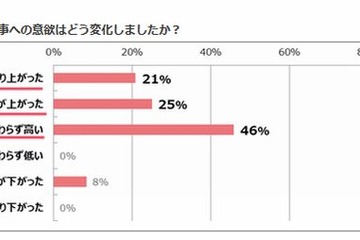 ワーキングマザーの92％が出産前より仕事への意欲が上昇 画像