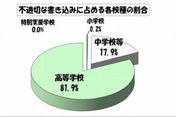 学校裏サイト、不適切な書き込みが前月より急増…東京都教委 画像