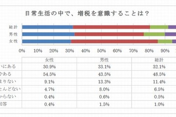 大学生8割が増税を意識、買い控えは3人に1人と堅実…國學院大調べ 画像