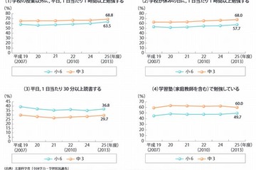 小中学生の勉強時間が上昇傾向…子ども・若者白書2014 画像