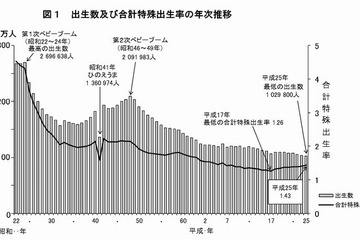 出生数は過去最少を記録、合計特殊出生率は微増の1.43…厚労省の人口統計 画像