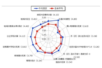 子育て世帯「住み心地」ランキング1位は千代田区、住みたい街は吉祥寺 画像