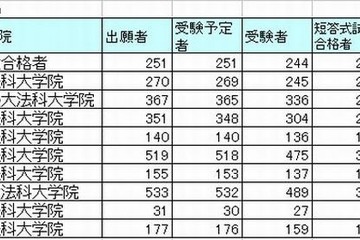 司法試験短答式試験、合格率は63％…トップは予備試験合格者 画像