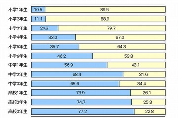 子どものおこづかい…小学生は千円以下、中学生は千円代が主流 画像
