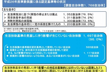 就学援助、71自治体で生活保護引き下げ影響の可能性 画像