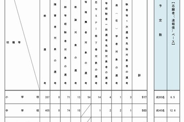 教員採用、初の市町独自実施で9倍の人気…大阪府豊能地区 画像