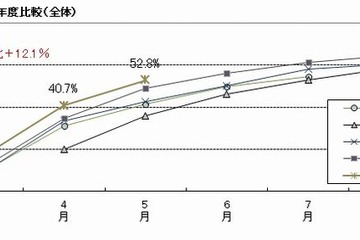 すでに3割が就活終了、5月内々定率は52.8％…早くも収束模様 画像
