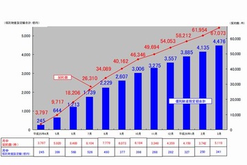孫への教育資金贈与信託が6.7万件、4,476億円に 画像