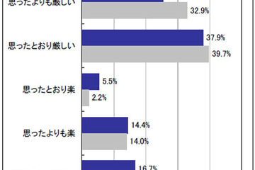 震災後に地元就職を意識、被災地域では4割以上…マイコミ調べ 画像