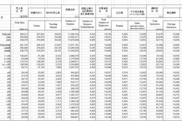 学習塾、4月の売上は286億円・受講生は89万人…前年比減 画像