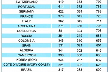 W杯出場国の英語力、TOEICスコアで日本は18位 画像
