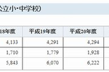 神奈川県公立小中学校、外国籍の児童・生徒は6,070人 画像