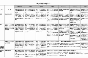 金融リテラシーマップを公開、年齢層別に習得すべき内容を明示 画像