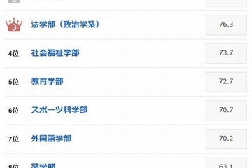 好感度が高い人が多いと思う出身学部ランキング、1位「医学部」 画像