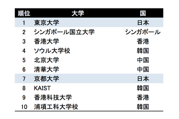 THEアジア大学ランキング、東大は2年連続1位…Top100の国内大学数は減少 画像