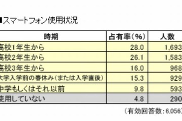 スマホ使用率95％、よく利用するのはLINE…近大生アンケート 画像