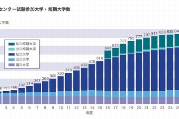 【センター試験2015】大学入試センター要覧公開、過去最多の691大学が参加予定 画像