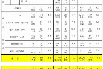 国家公務員採用総合職試験2014、合格者最多は東大の438人 画像