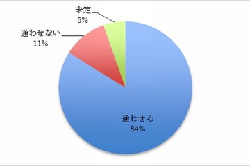 塾の夏期講習、中学受験生の84％が「通う」…期待するのは「総復習」 画像