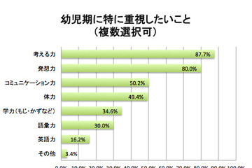 幼児期に重視したいのは「考える力」と「発想力」…保護者調査 画像