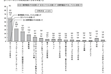 中2の保護者、子どものインターネット利用状況を2割が「知らない」 画像