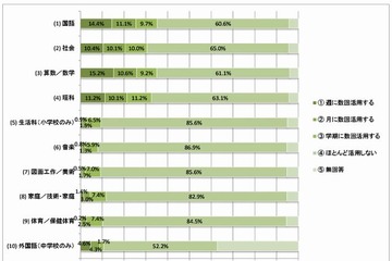 小中学校のICT整備で「よりわかる授業が実現」77％…JAPET調査 画像