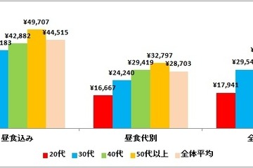 夫のお小遣い平均額は35,686円、増税により減少傾向 画像