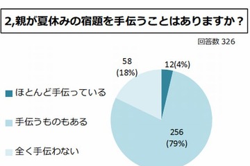 夏休みの宿題を手伝う親は83％、最多は「自由研究」 画像