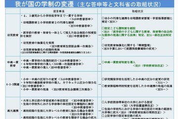 小中一貫校制度化、幼児教育無償化…教育再生実行会議が提言 画像