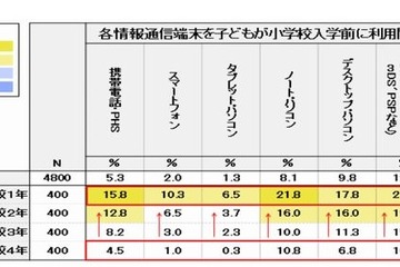 小1の5人に1人、入学前からパソコンやゲーム機を利用…早期化傾向 画像