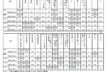 仕事と子育てのバランス、女性は5カ国とも「家庭優先」がトップ回答 画像