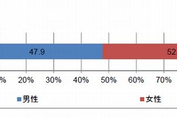 シェアハウス利用者の12％は学生…国交省調査 画像