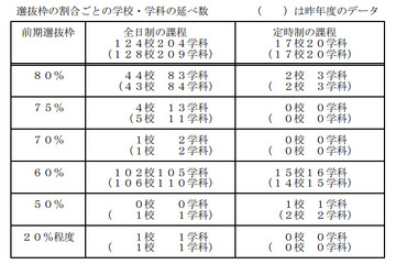【高校受験2015】千葉県、公立高校の入試要項を発表 画像