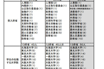 2014年度「霞が関インターンシップ」、受入れ最多は東京大学の20名 画像