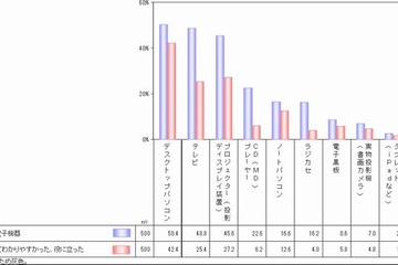 小6の半数以上「授業でパソコンを利用して役立った」小学生白書 画像