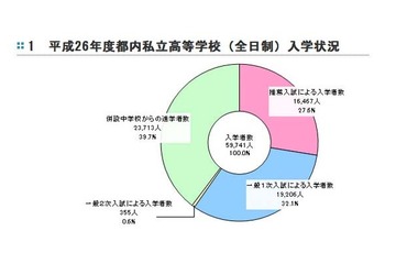 H26都内私立高校入学者数は59,741人…併設中学校からの進学者が約4割 画像
