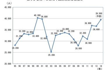 【夏休み】関西空港 お盆のピーク、出発8/9・到着8/17 画像