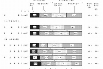 「直接言うより携帯やメール」小中学生の4割…内閣府調査 画像