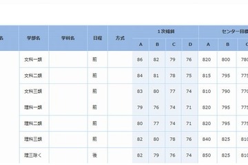 【大学受験2015】合格可能性偏差値を公開…進研模試6月 画像