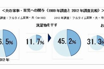 家事育児への関与は大幅増、完ぺきな夫は3割…30代共働き夫婦 画像