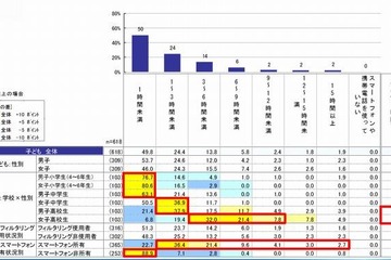 女子高生の携帯・スマホ使用時間は1日6時間以上…デジタルアーツ調査 画像