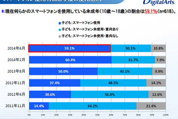 ネット端末使用の不安、57.8％が「依存症」…デジタルアーツ調べ 画像