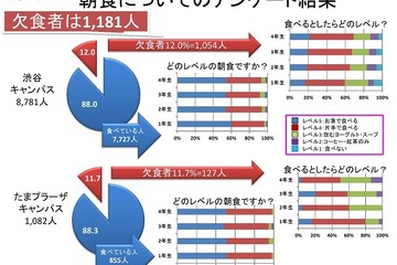 朝食欠食は4年生が1年生の3.5倍…國學院大が150円朝食を提供 画像