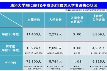 法科大学院、平成27年度入学定員は過去最少の3,175人…全74校がピーク時より削減 画像