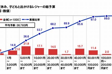 【夏休み】レジャーの平均予算は36,783円、回数は2.9回 画像