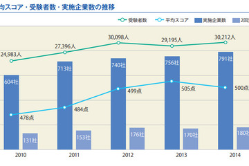 2014年度TOEIC IPテスト、新入社員の受験者数と実施企業が過去最高を記録 画像