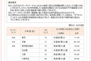 【大学受験2015】医学部難易度ランキング、入試変更点…代ゼミ 画像