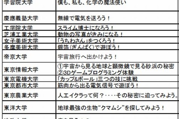 【夏休み】大学の学びを体験「マナビゲート2014」8/23-24…17大学が出展 画像