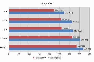 TOEICの日本人平均スコアは512点で48国中40位 画像