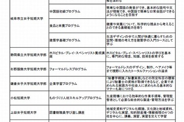 「短期大学士」として社会的地位の確立を…文科省ワーキンググループ 画像